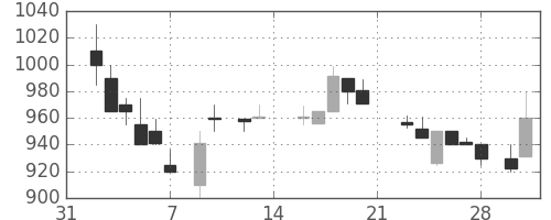 静岡銀の日足チャート(1987年2月)