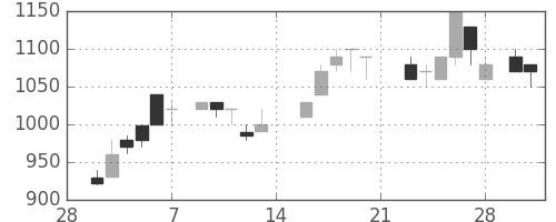 静岡銀の日足チャート(1987年3月)