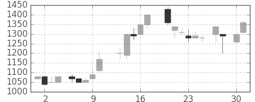 静岡銀の日足チャート(1987年4月)