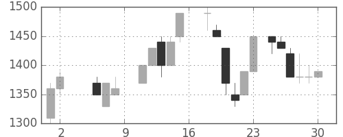 静岡銀の日足チャート(1987年5月)