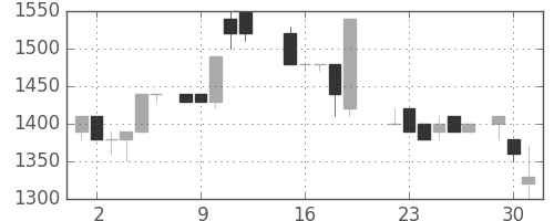 静岡銀の日足チャート(1987年6月)