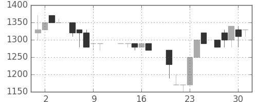静岡銀の日足チャート(1987年7月)