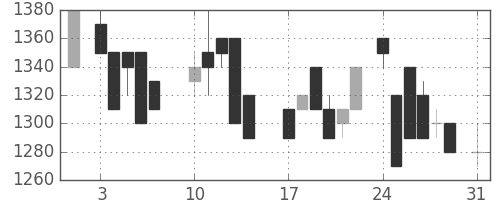 静岡銀の日足チャート(1987年8月)