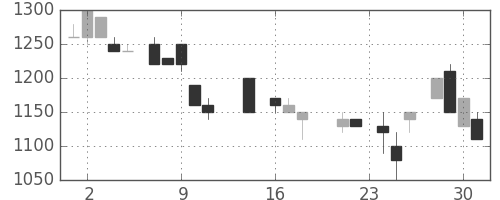 静岡銀の日足チャート(1987年9月)