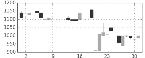 静岡銀の日足チャート(1987年10月)