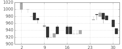 静岡銀の日足チャート(1987年11月)