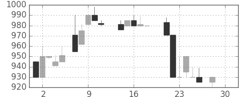 静岡銀の日足チャート(1987年12月)