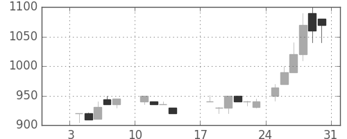 静岡銀の日足チャート(1988年1月)