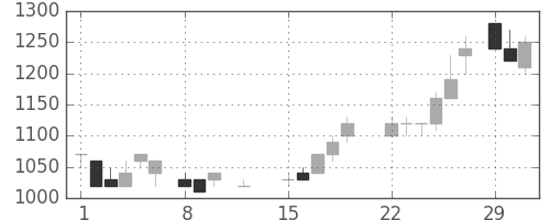 静岡銀の日足チャート(1988年2月)