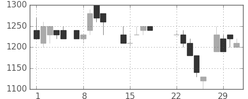 静岡銀の日足チャート(1988年3月)