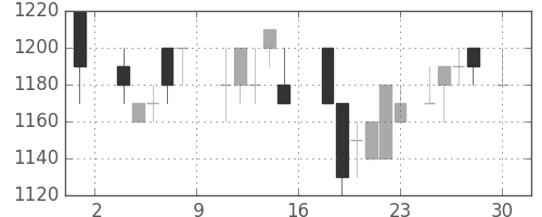 静岡銀の日足チャート(1988年4月)