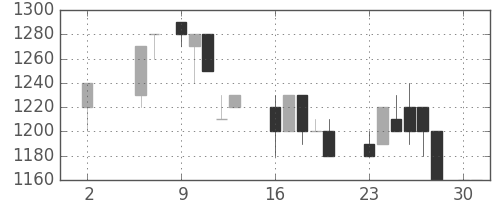 静岡銀の日足チャート(1988年5月)