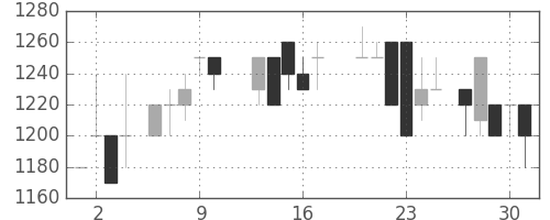 静岡銀の日足チャート(1988年6月)