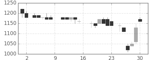 静岡銀の日足チャート(1988年7月)