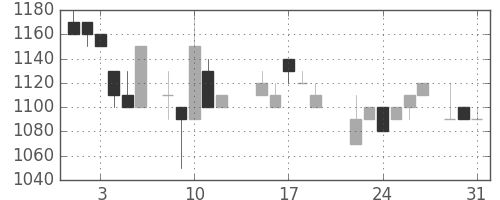 静岡銀の日足チャート(1988年8月)