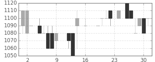 静岡銀の日足チャート(1988年9月)