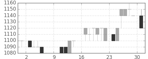 静岡銀の日足チャート(1988年10月)