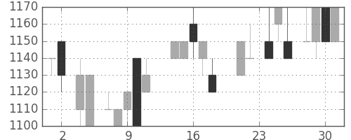 静岡銀の日足チャート(1988年11月)