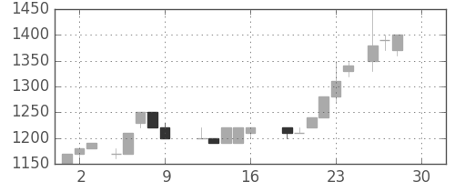 静岡銀の日足チャート(1988年12月)