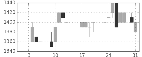 静岡銀の日足チャート(1989年1月)