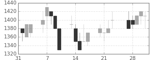 静岡銀の日足チャート(1989年2月)