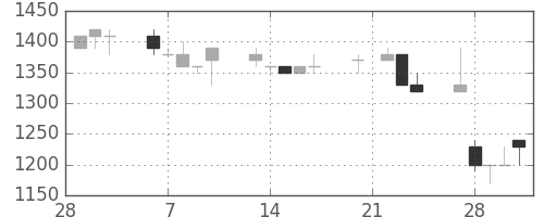 静岡銀の日足チャート(1989年3月)