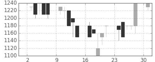 静岡銀の日足チャート(1989年4月)