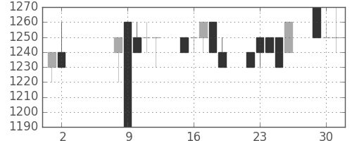 静岡銀の日足チャート(1989年5月)