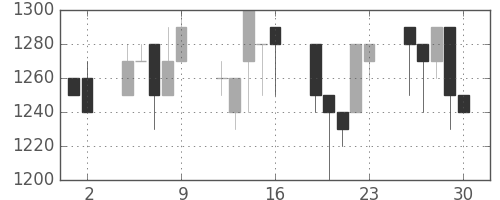 静岡銀の日足チャート(1989年6月)