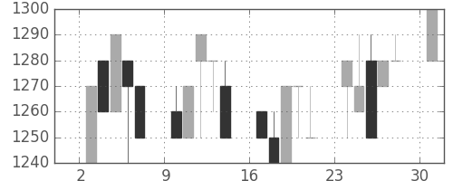 静岡銀の日足チャート(1989年7月)