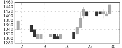 静岡銀の日足チャート(1989年9月)