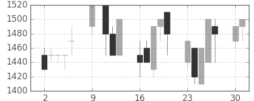 静岡銀の日足チャート(1989年10月)