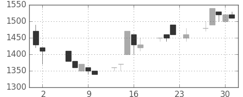静岡銀の日足チャート(1989年11月)