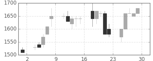 静岡銀の日足チャート(1989年12月)