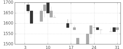静岡銀の日足チャート(1990年1月)