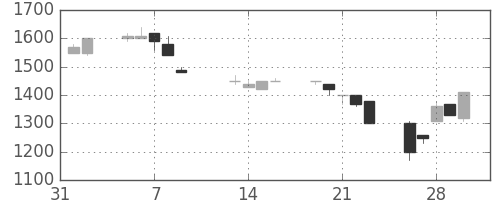静岡銀の日足チャート(1990年2月)