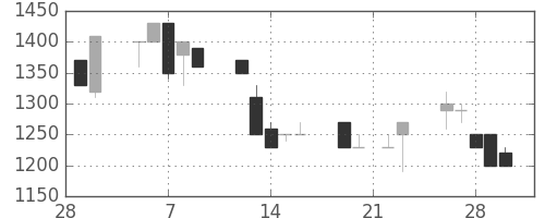 静岡銀の日足チャート(1990年3月)
