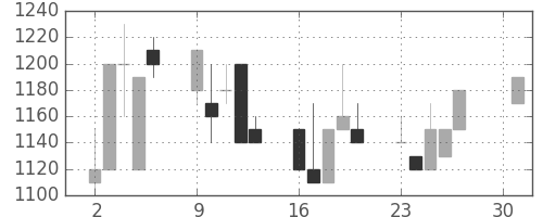 静岡銀の日足チャート(1990年4月)