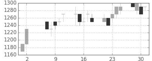 静岡銀の日足チャート(1990年5月)