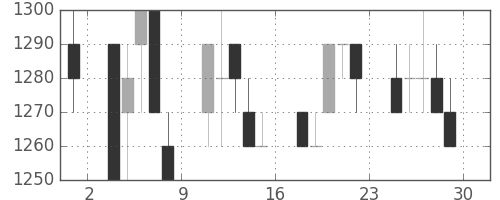 静岡銀の日足チャート(1990年6月)