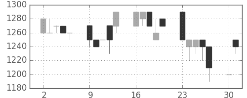 静岡銀の日足チャート(1990年7月)