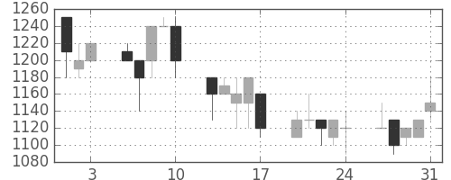 静岡銀の日足チャート(1990年8月)