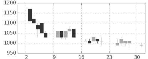 静岡銀の日足チャート(1990年9月)