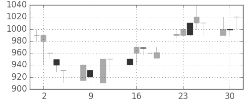 静岡銀の日足チャート(1990年10月)