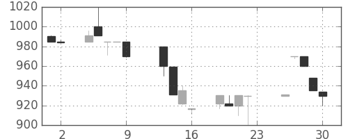 静岡銀の日足チャート(1990年11月)