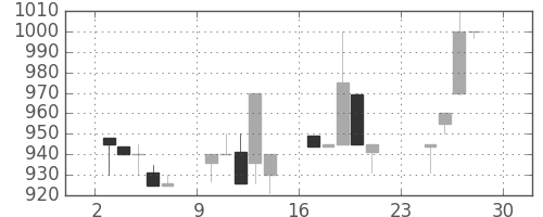 静岡銀の日足チャート(1990年12月)
