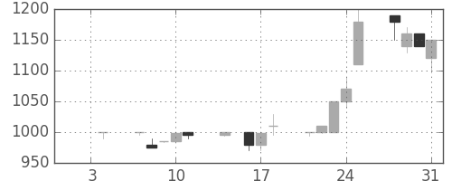 静岡銀の日足チャート(1991年1月)