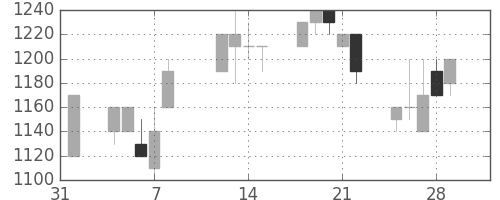 静岡銀の日足チャート(1991年2月)