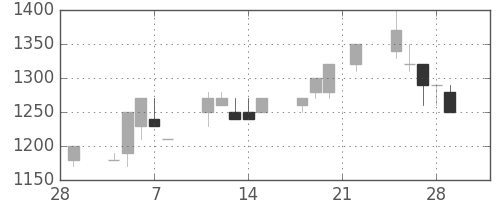 静岡銀の日足チャート(1991年3月)