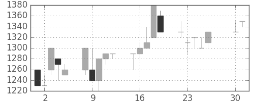 静岡銀の日足チャート(1991年4月)